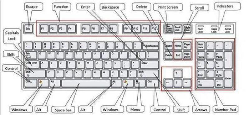 Tìm hiểu sơ đồ bàn phím và chức năng của các phím trên bàn phím