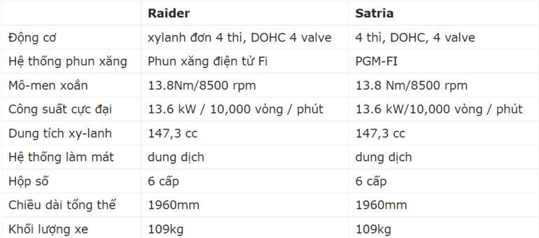 So sánh xe máy Suzuki Raider R150 và Suzuki Satria F150
