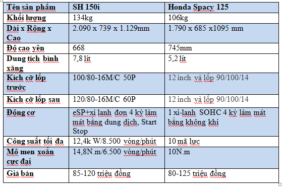 Có 120 triệu, chọn Honda Spacy 125 cũ 10 năm tuổi hay SH mới?
