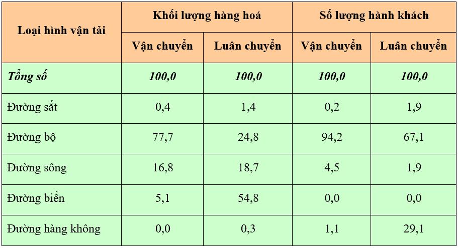 Các tuyến bay trong nước được khai thác trên cơ sở 3 đầu mối chủ yếu là