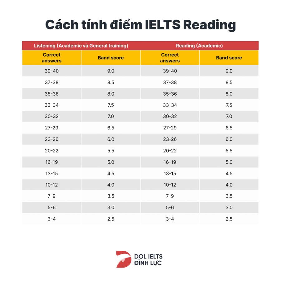 11 Cách làm bài IELTS Reading hiệu quả giúp ăn trọn điểm