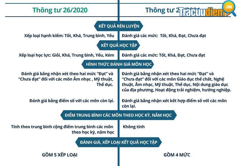 Hướng dẫn cách tính điểm trung bình môn THCS, THPT chính xác nhất