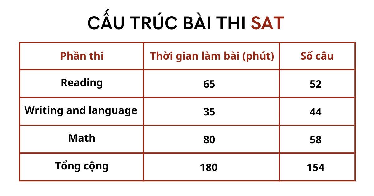 Cấu trúc chung của bài thi SAT