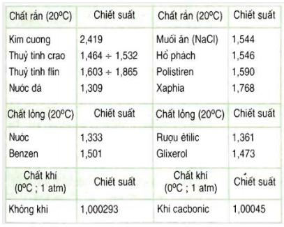 Công thức tính chiết suất tuyệt đối hay, chi tiết