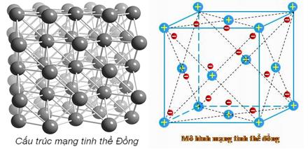 Dòng điện trong kim loại - Cấu trúc mạng tinh thể Đồng