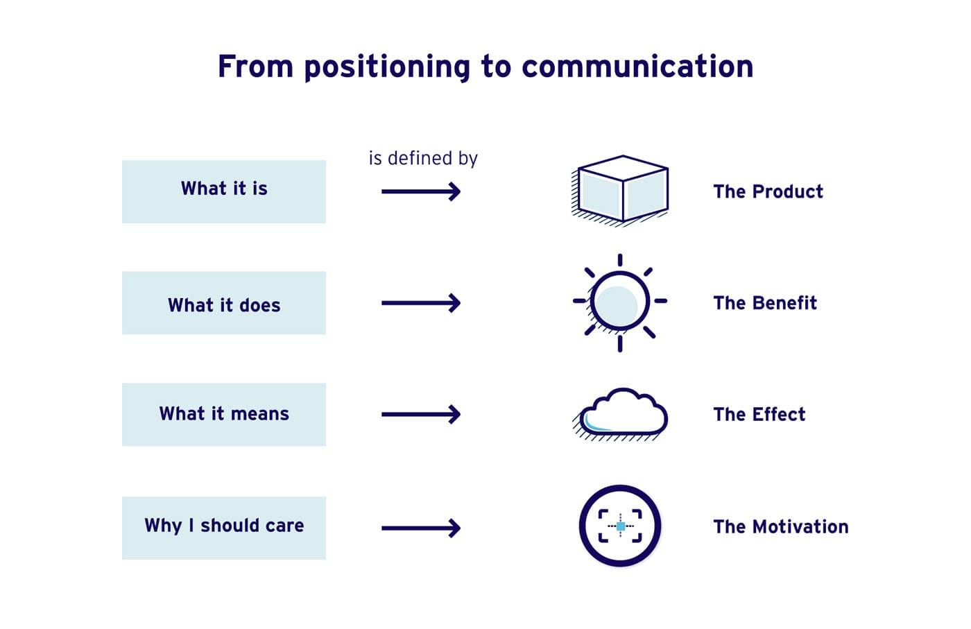 What is marketing communication (MarCom)?