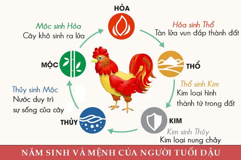 Người tuổi Dậu sinh năm bao nhiêu? Mệnh gì?