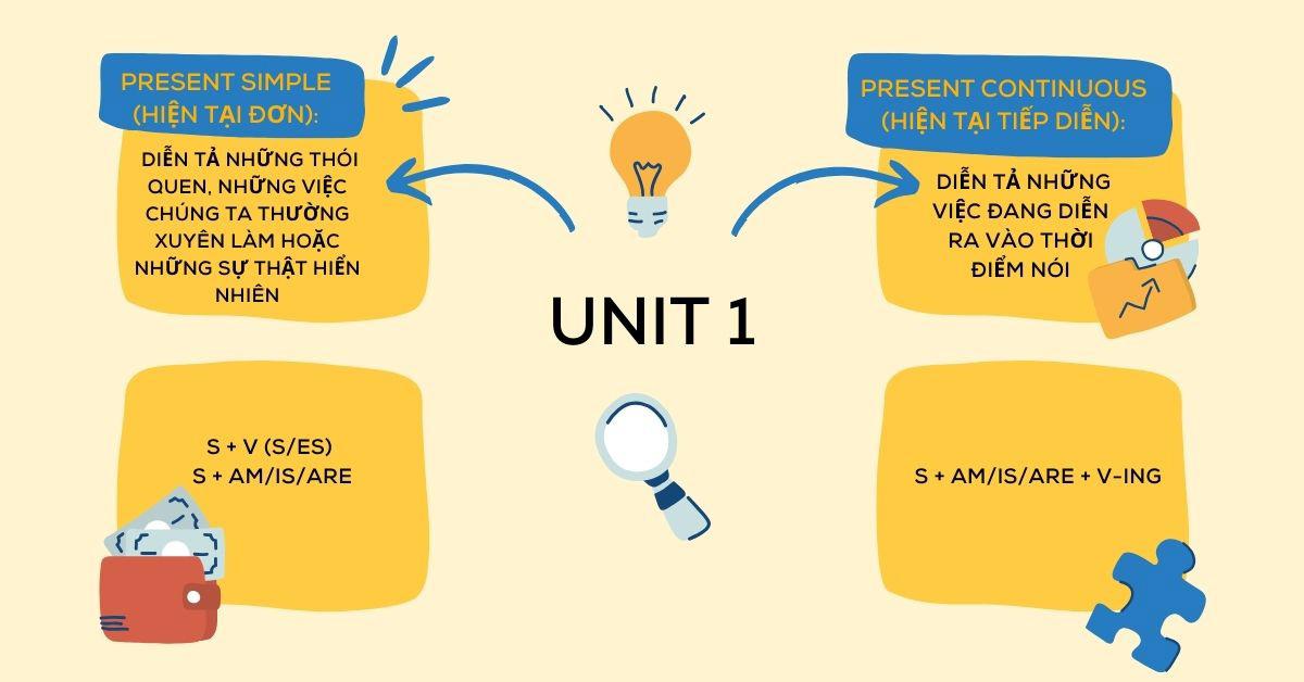 Tổng hợp ngữ pháp tiếng Anh lớp 10: Giải thích và ví dụ cụ thể