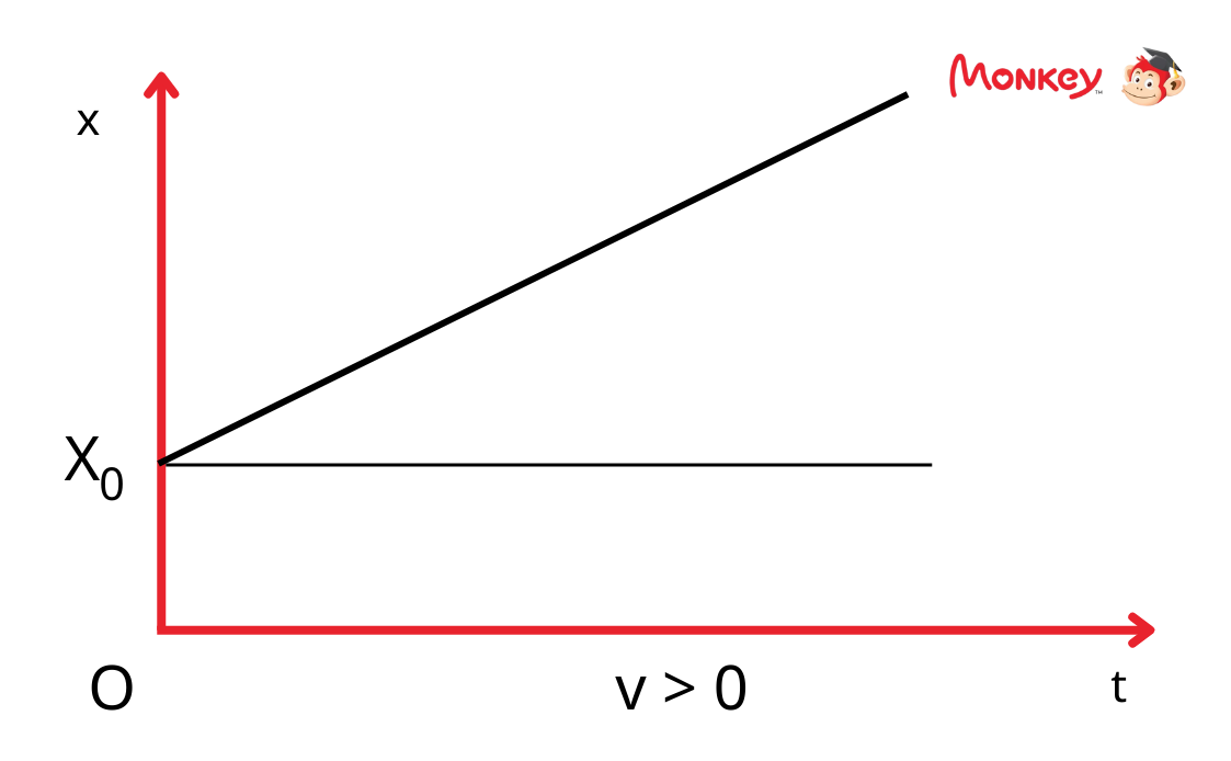 Hình đồ thị biểu diễn theo thời gian với v > 0. (Ảnh: Monkey)