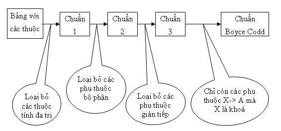 Tổng hợp về chuẩn hóa cơ sở dữ liệu