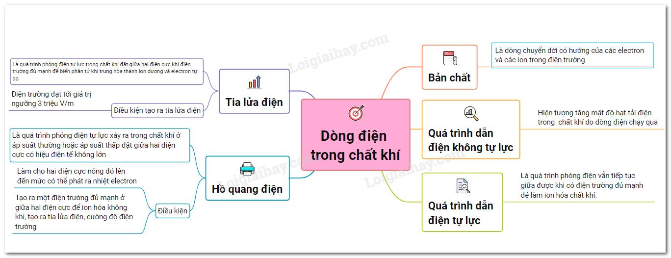 Lý thuyết dòng điện trong chất khí</>