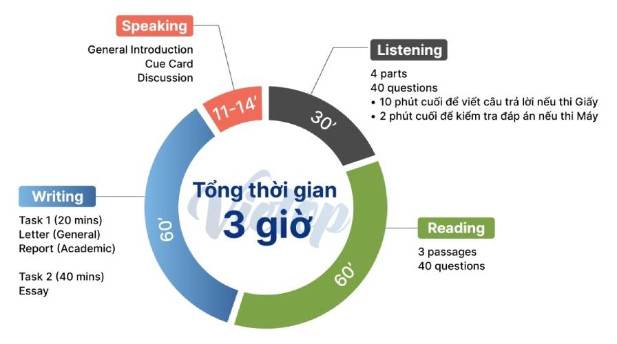 Cấu trúc bài thi IELTS