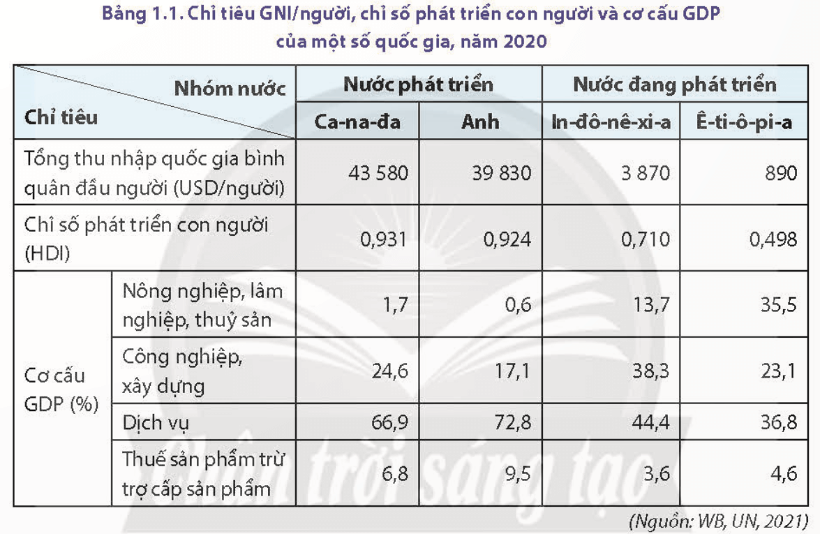 15 câu Trắc nghiệm Địa Lí 11 Bài 1 (Chân trời sáng tạo) có đáp án: Sự khác biệt về trình độ phát triển kinh tế - xã hội của các nhóm nước