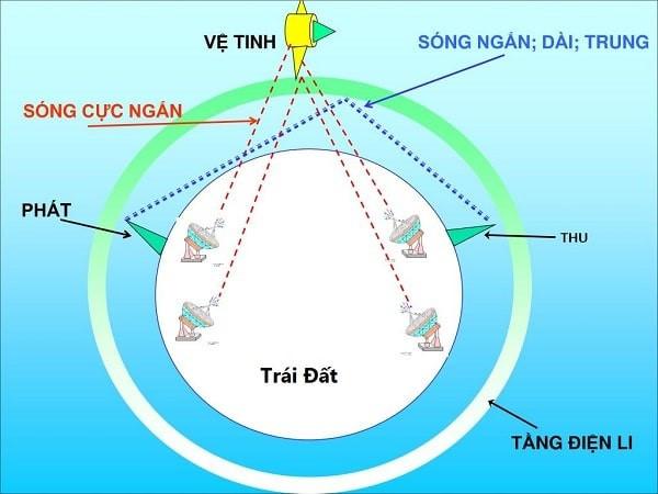 Vật lí có vai trò gì trong sự phát triển của thông tin và truyền thông