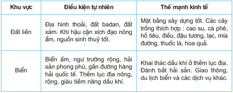 Lý thuyết Địa lí 9 Bài 31 (mới 2024 + Bài Tập): Vùng Đông Nam Bộ