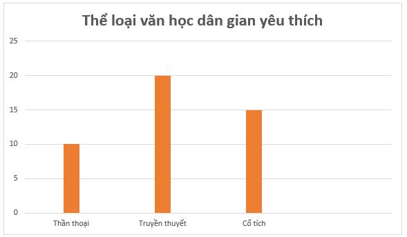 Toán lớp 6 Bài 40 Biểu đồ cột Kết nối tri thức