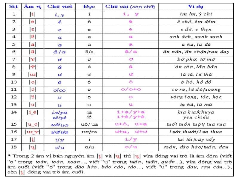 Bảng phiên âm âm vị học tiếng Việt đầy đủ chi tiết nhất