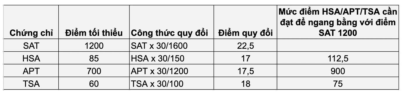 Điểm SAT bao nhiêu thì đỗ vào Trường Đại học Kinh tế Quốc dân? - 1