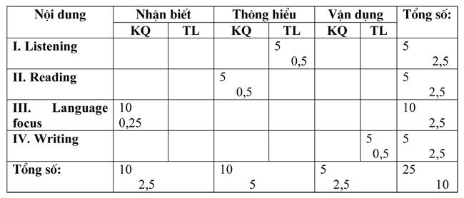 Đề kiểm tra học kì 1 môn Tiếng Anh lớp 7