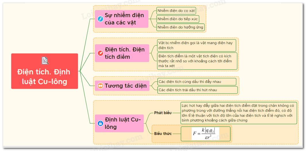 Lý thuyết điện tích, định luật Cu-lông