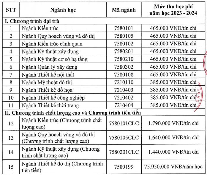 Học phí nhóm ngành Kiến trúc cao nhất 799 triệu đồng/năm