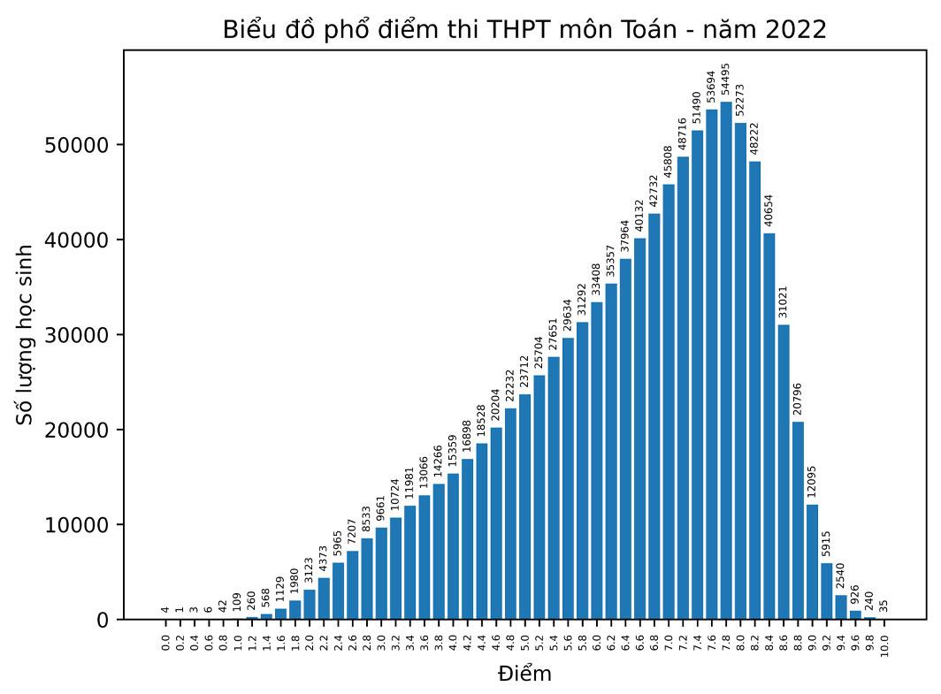 Bật Mí Thông Tin Toán – Lý – Hoá Môn Nào Khó Nhất?