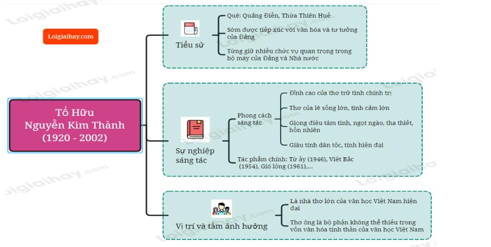 Tác giả Tố Hữu</>