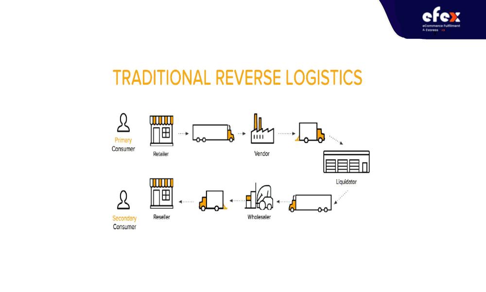 Quá-trình-logistics- truyền-thống-và-logistics-ngược