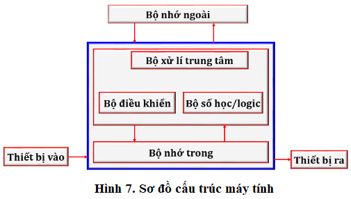 Lý thuyết: Giới thiệu về máy tính trang 19 SGK Tin học 10