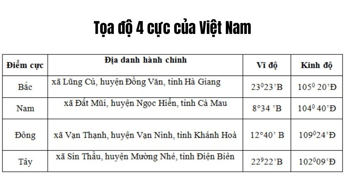 Tọa độ 4 cực của Việt Nam