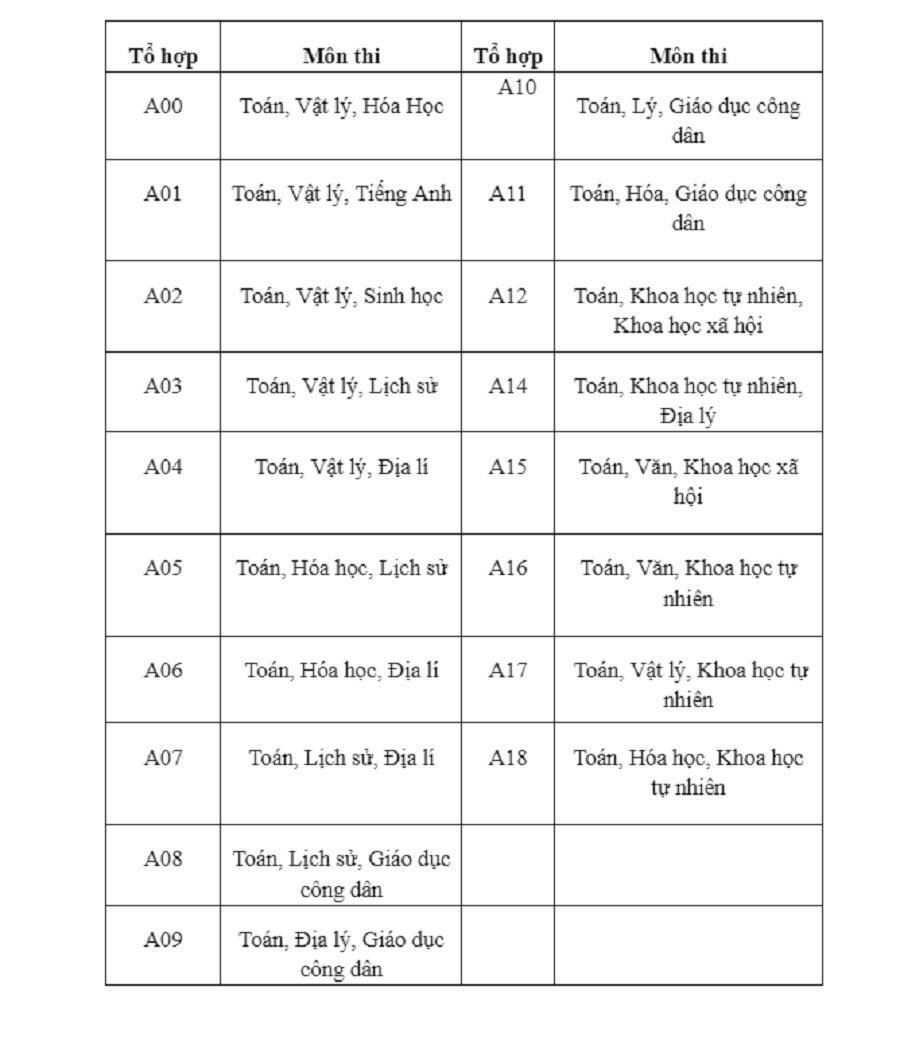 Các tổ hợp môn khối A.