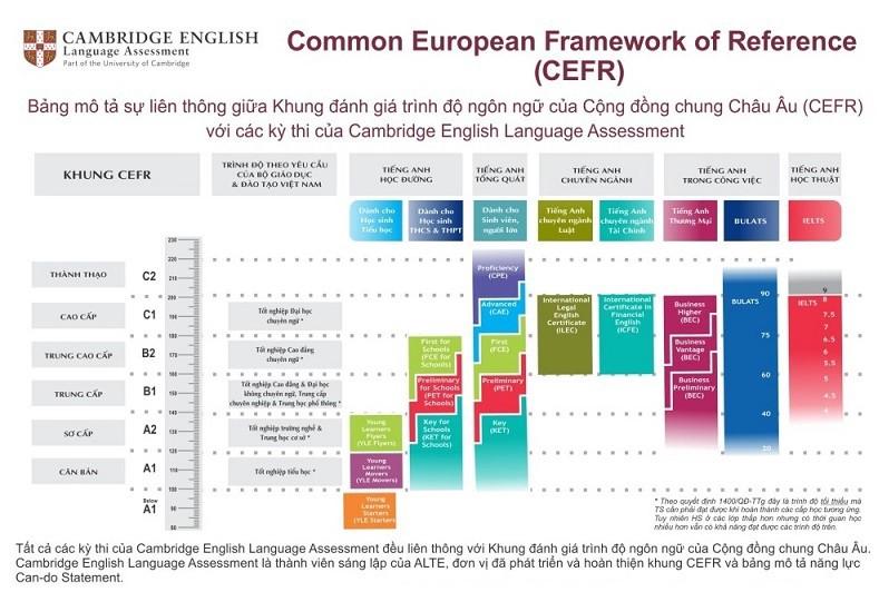 Chứng chỉ Cambridge là gì? Học và thi như thế nào?