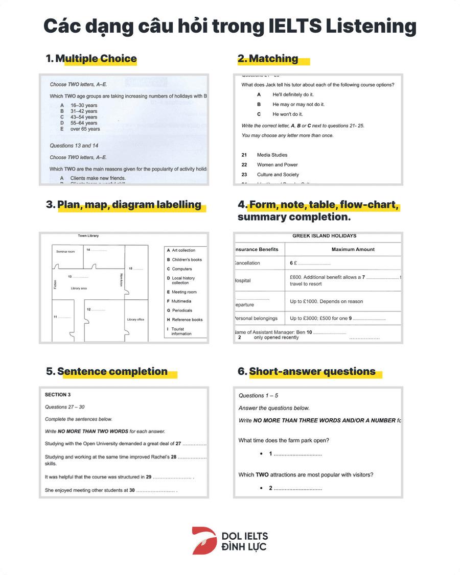 Tổng hợp các dạng bài trong Listening IELTS