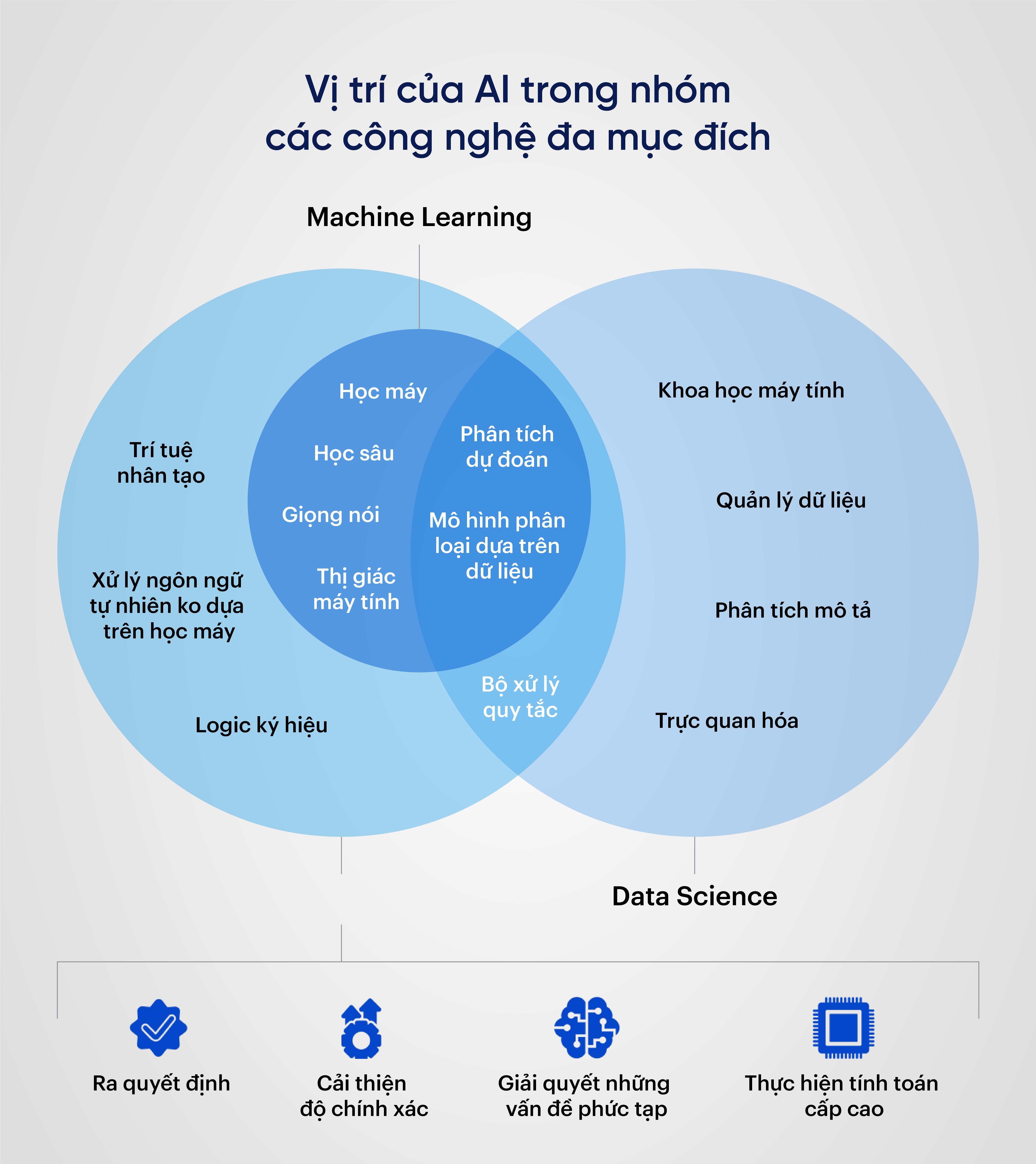 Vị trí của AI trong nhóm các công nghệ đa mục đích